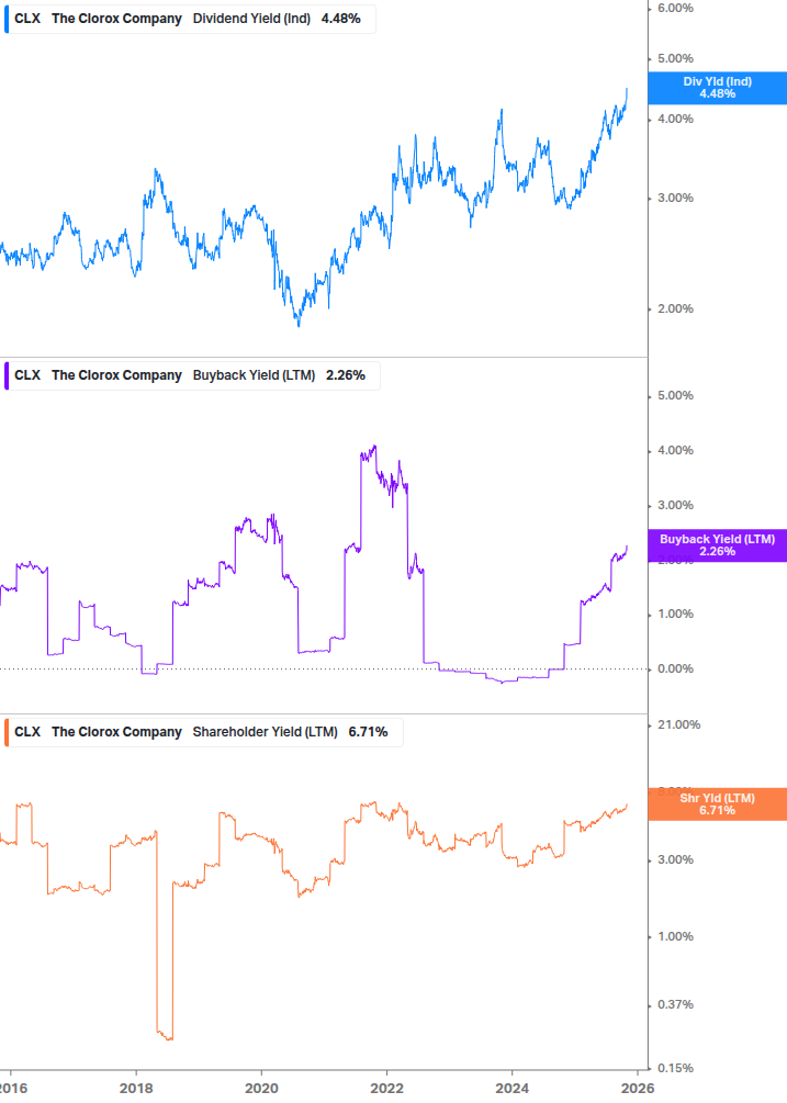 Shareholder Yield Chart