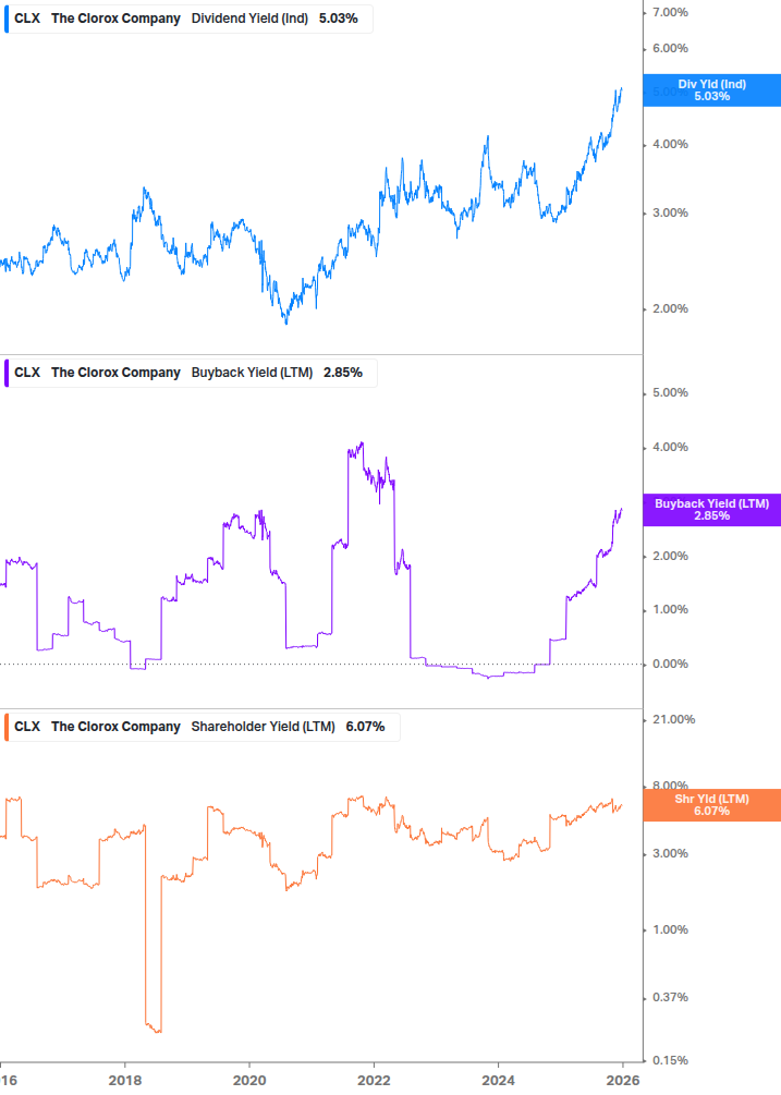 Shareholder Yield Chart