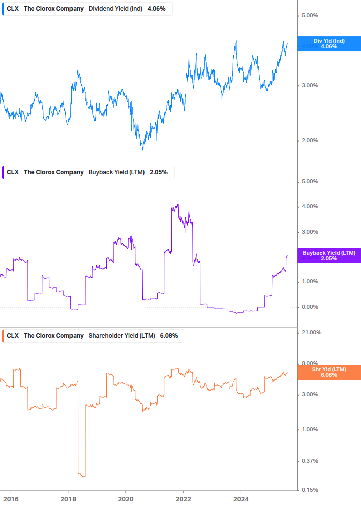 Shareholder Yield Chart