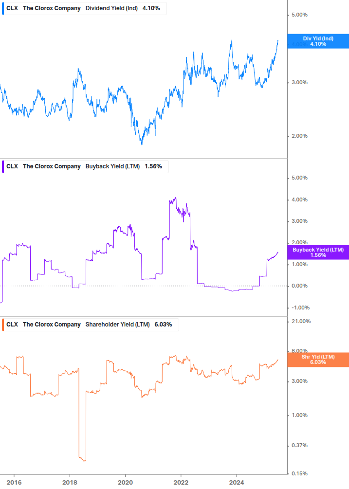 Shareholder Yield Chart