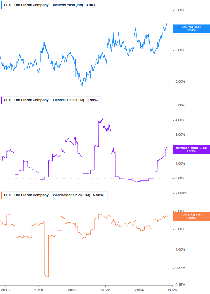 Shareholder Yield Chart