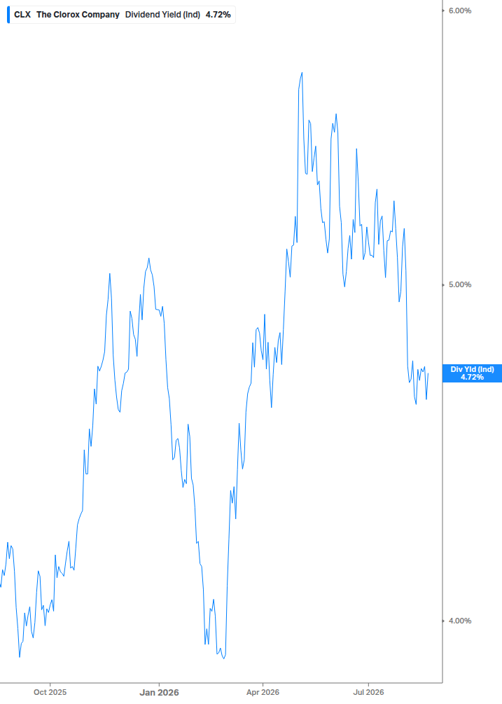 Dividend Yield Chart