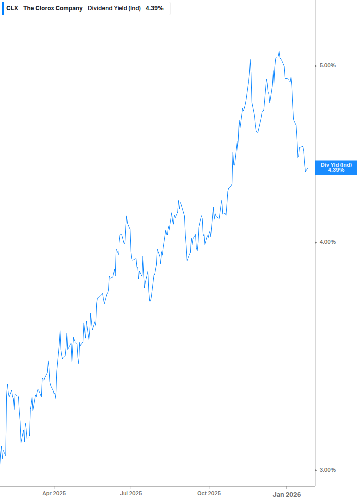 Dividend Yield Chart