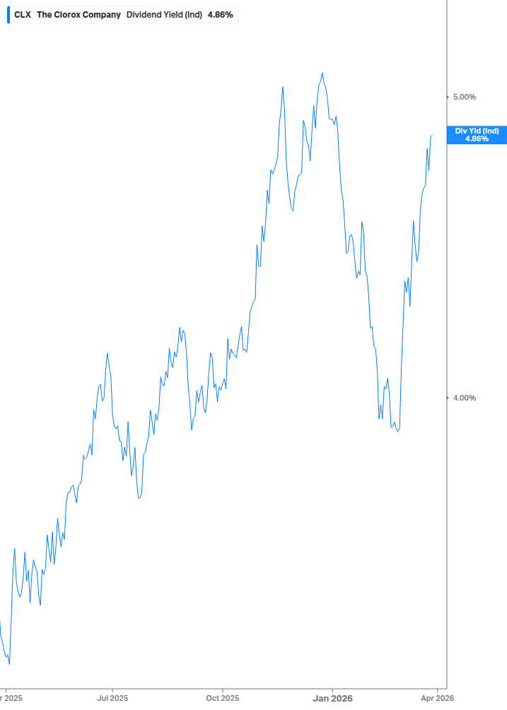 Dividend Yield Chart