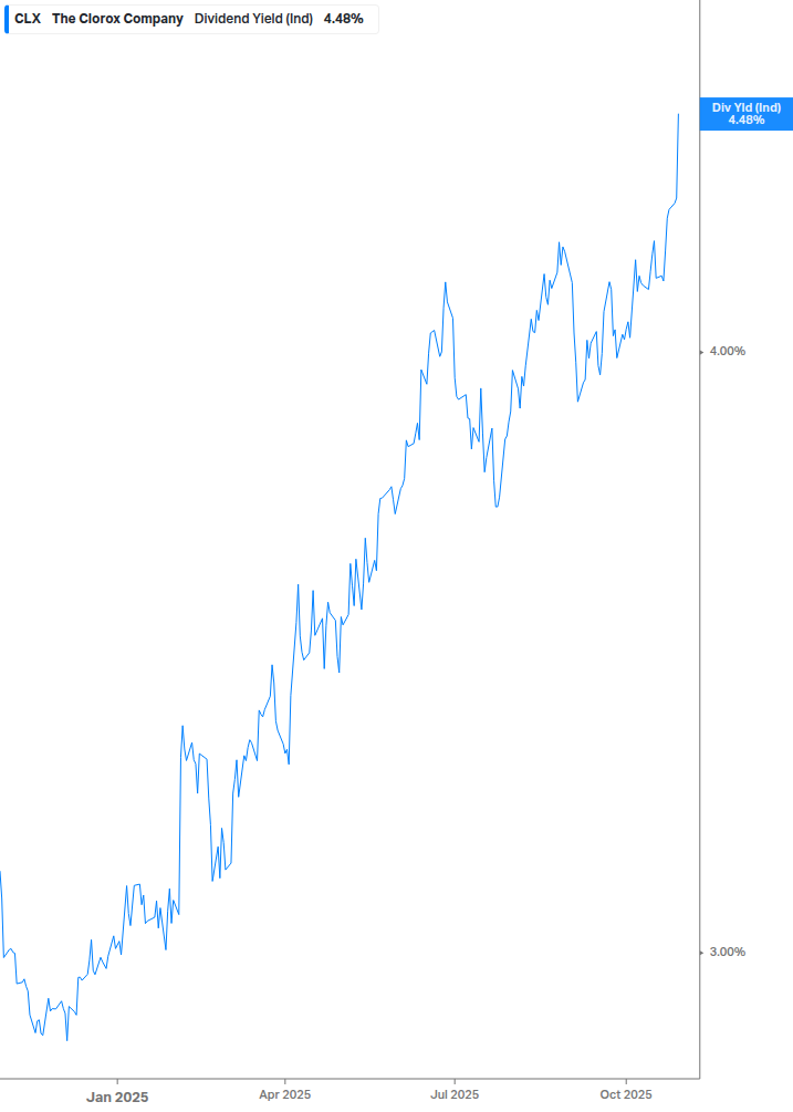 Dividend Yield Chart