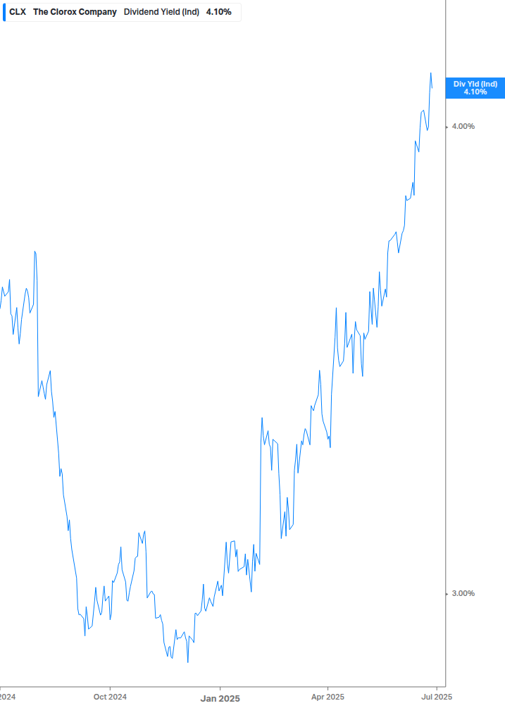 Dividend Yield Chart