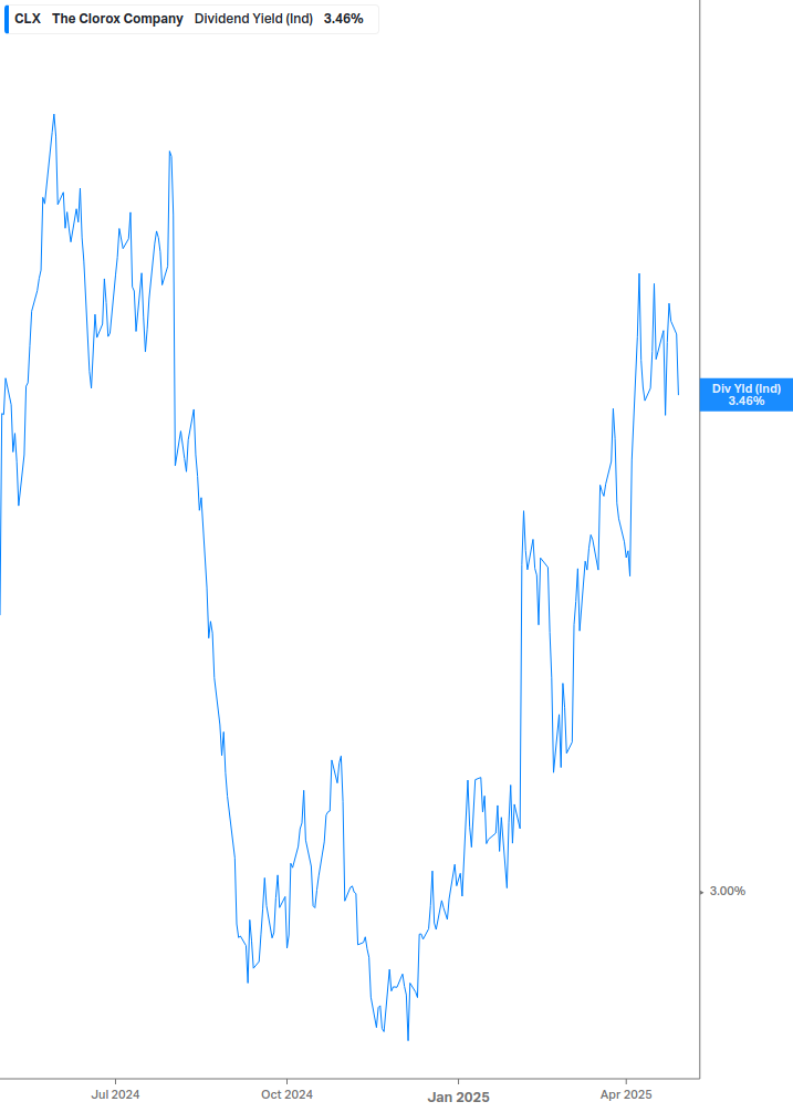 Dividend Yield Chart