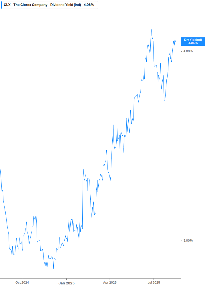 Dividend Yield Chart