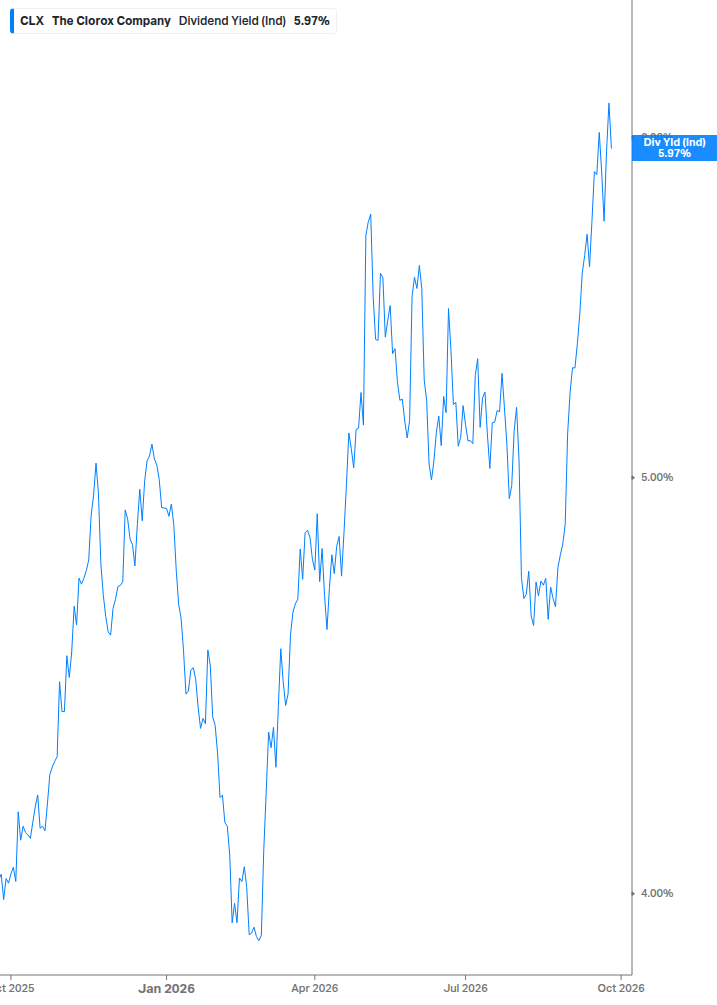 Dividend Yield Chart