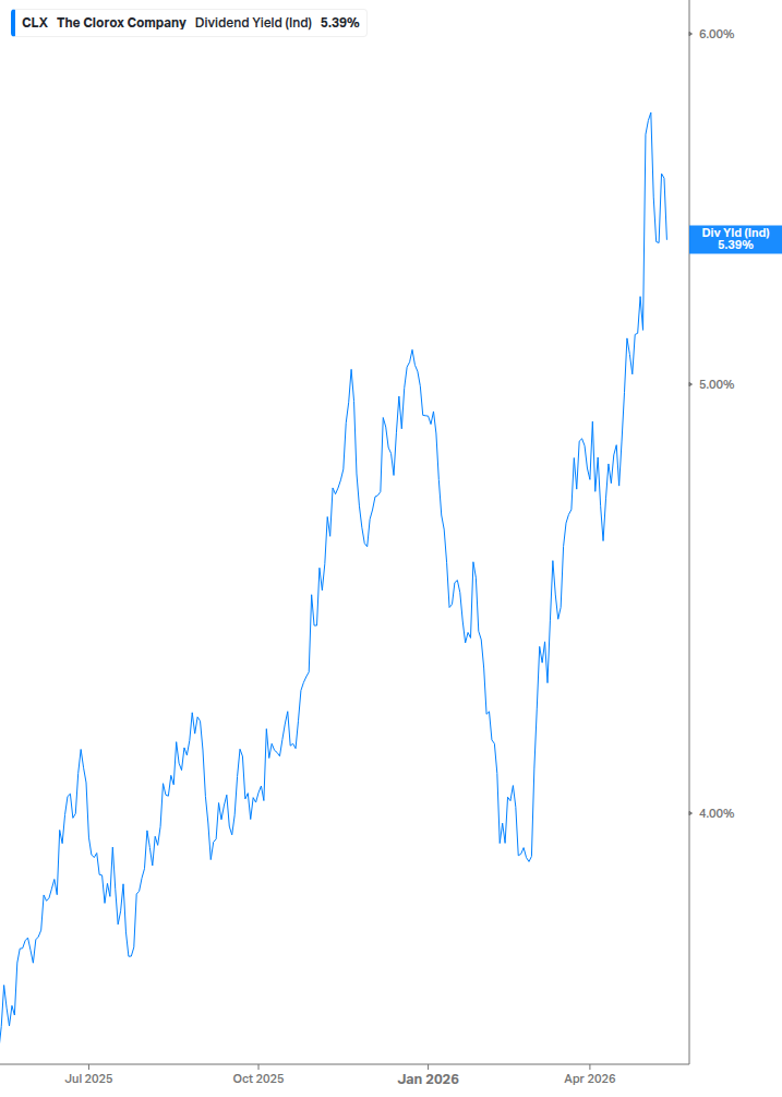 Dividend Yield Chart