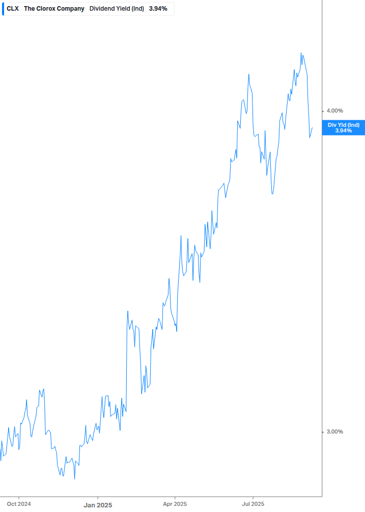 Dividend Yield Chart