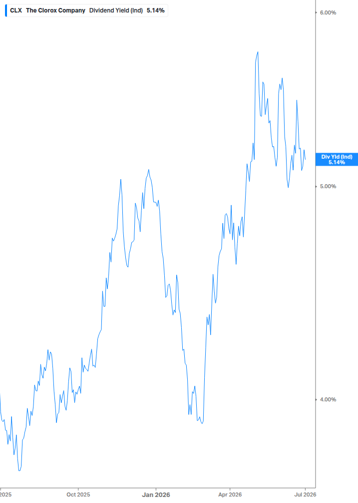 Dividend Yield Chart