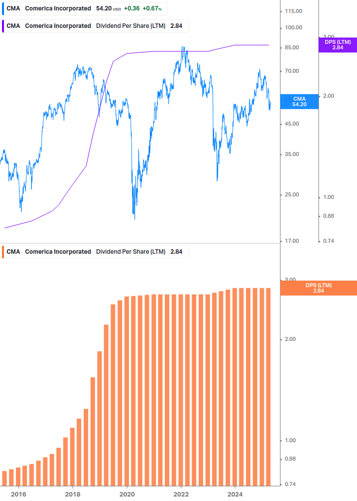 Dividend Growth Chart