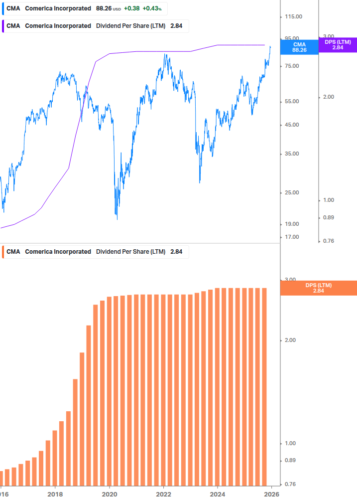 Dividend Growth Chart