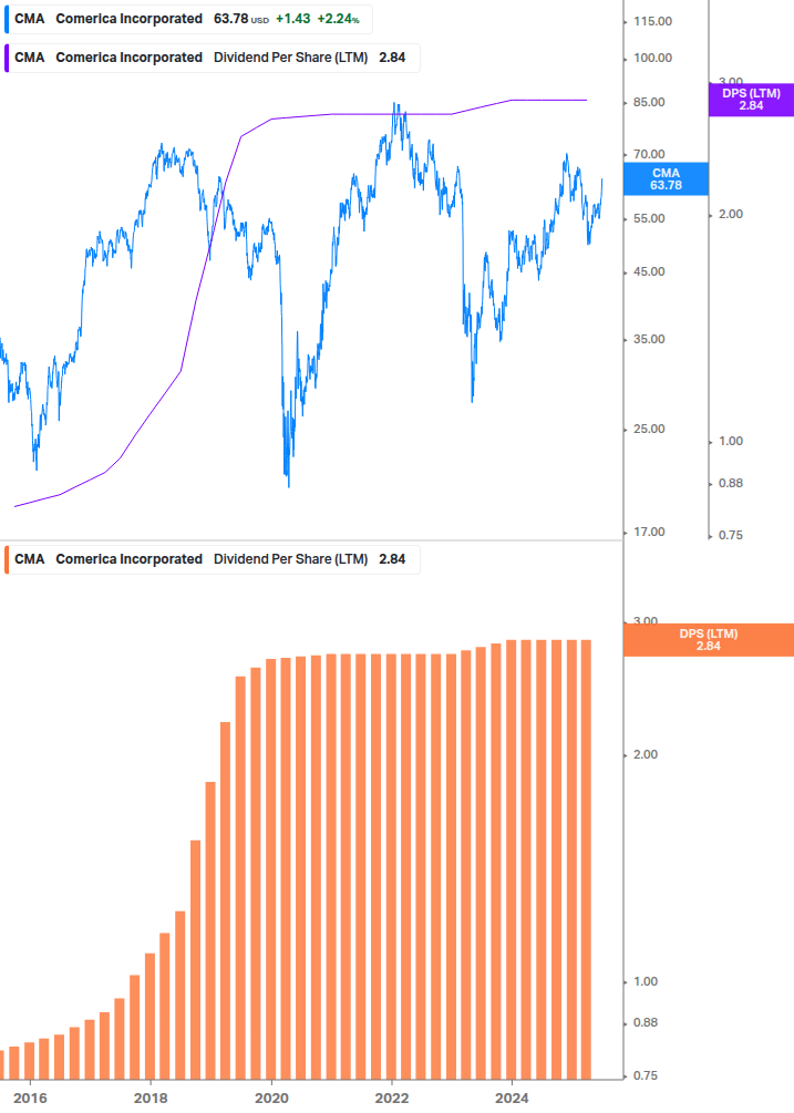Dividend Growth Chart