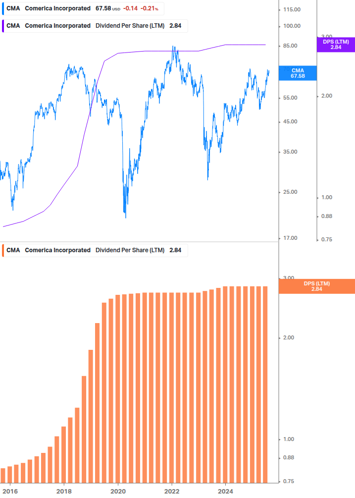 Dividend Growth Chart