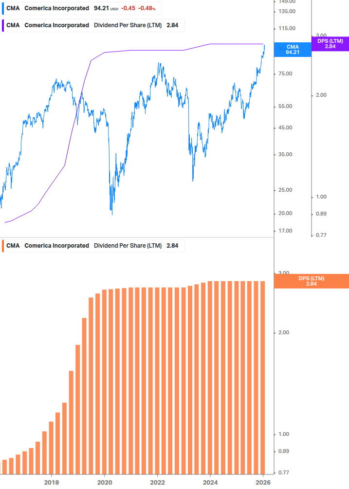 Dividend Growth Chart