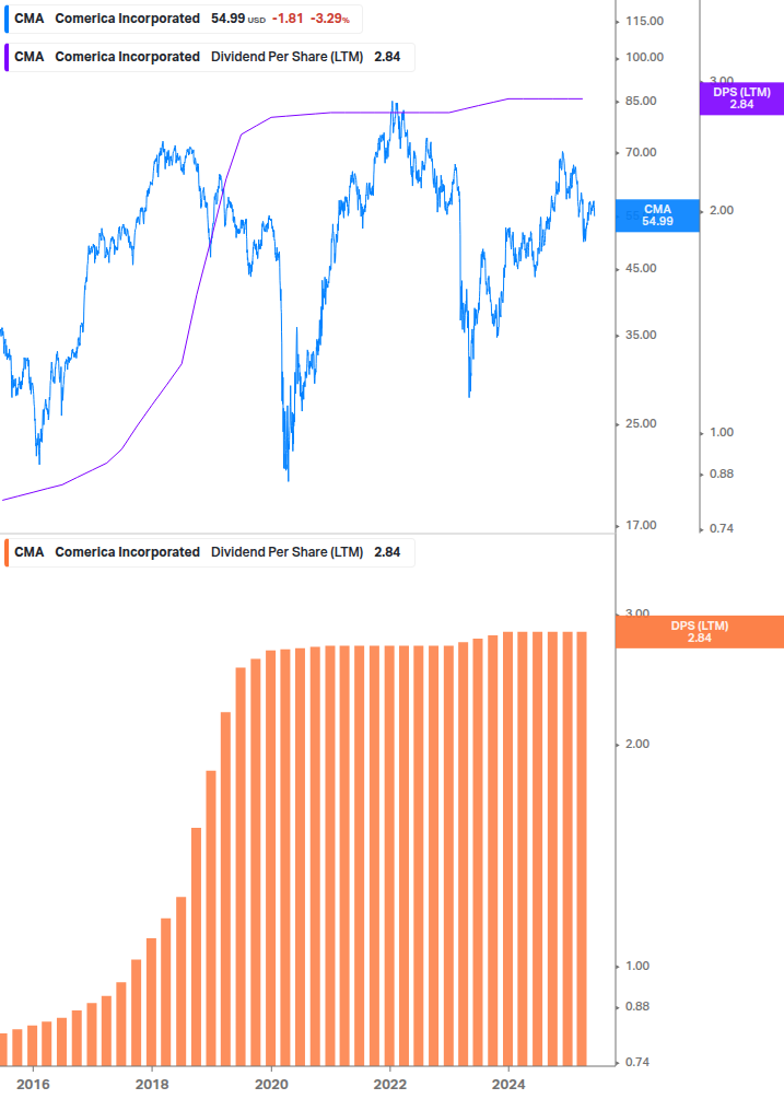 Dividend Growth Chart