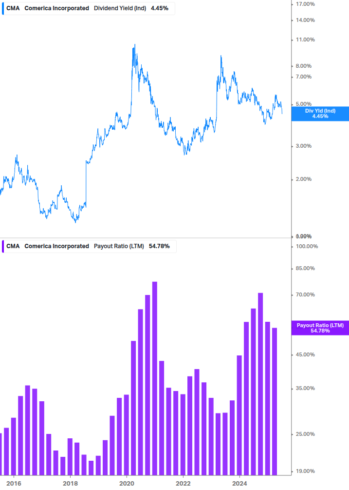 Dividend Safety Chart