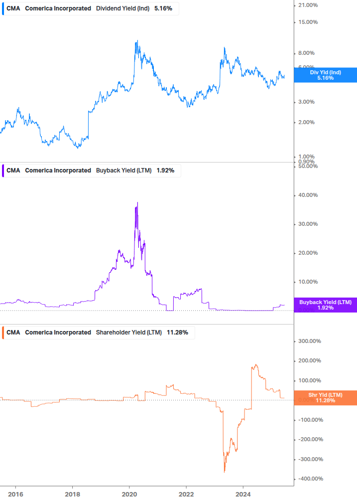Shareholder Yield Chart