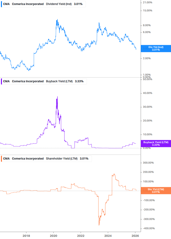 Shareholder Yield Chart