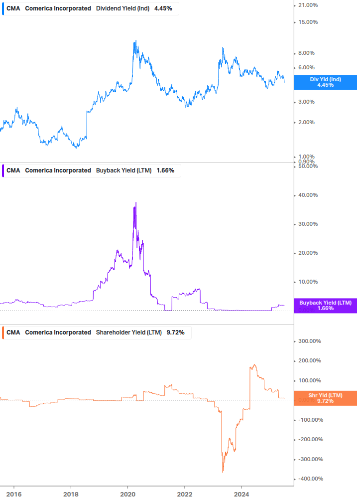 Shareholder Yield Chart