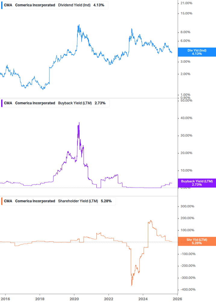 Shareholder Yield Chart