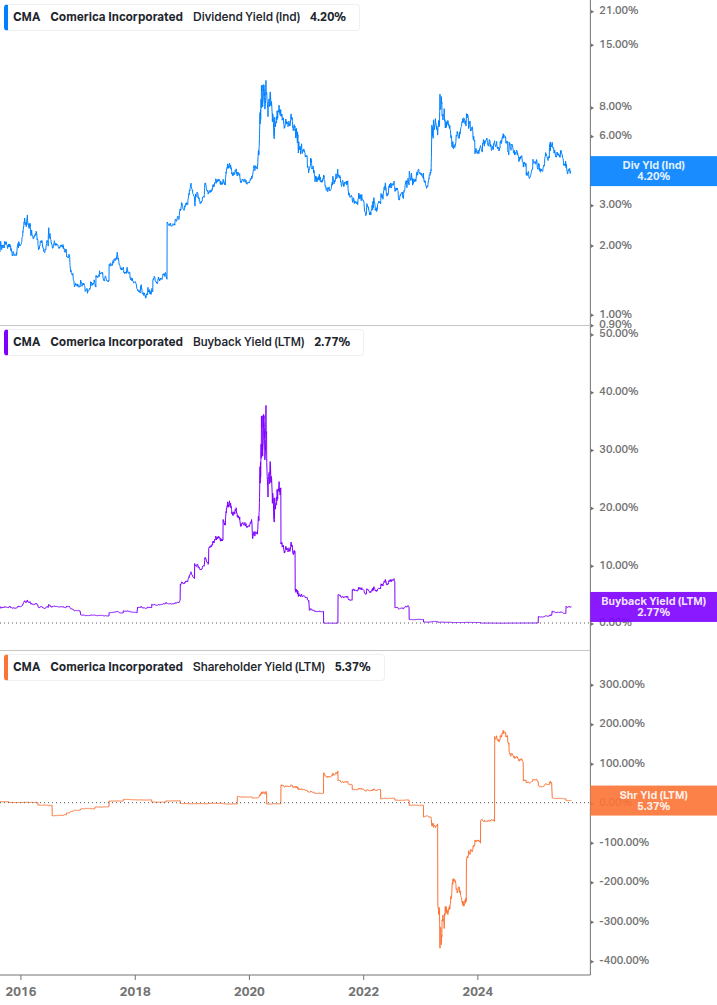 Shareholder Yield Chart