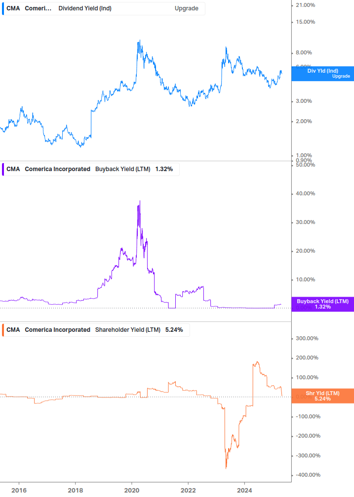 Shareholder Yield Chart