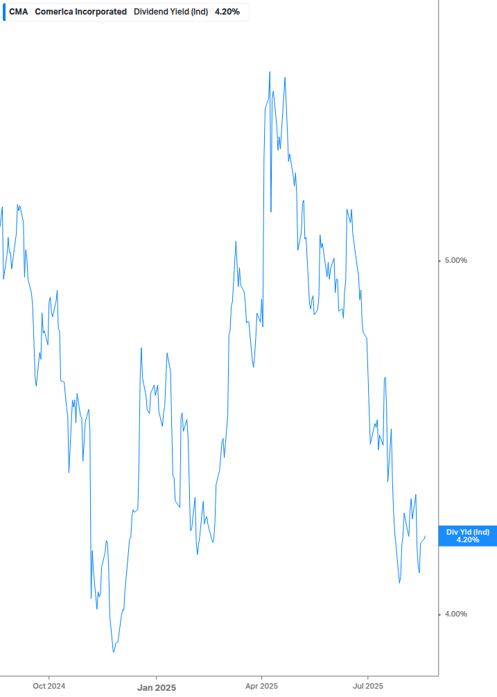 Dividend Yield Chart