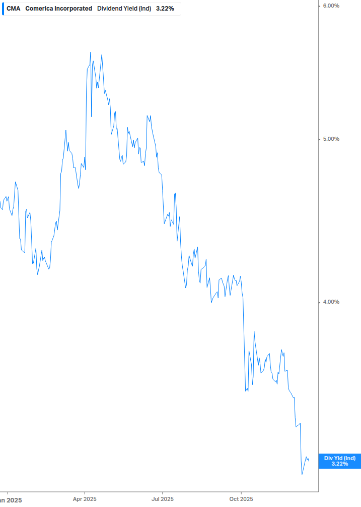 Dividend Yield Chart