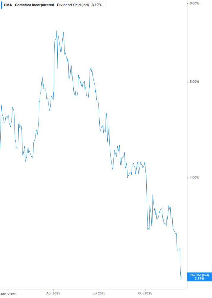 Dividend Yield Chart