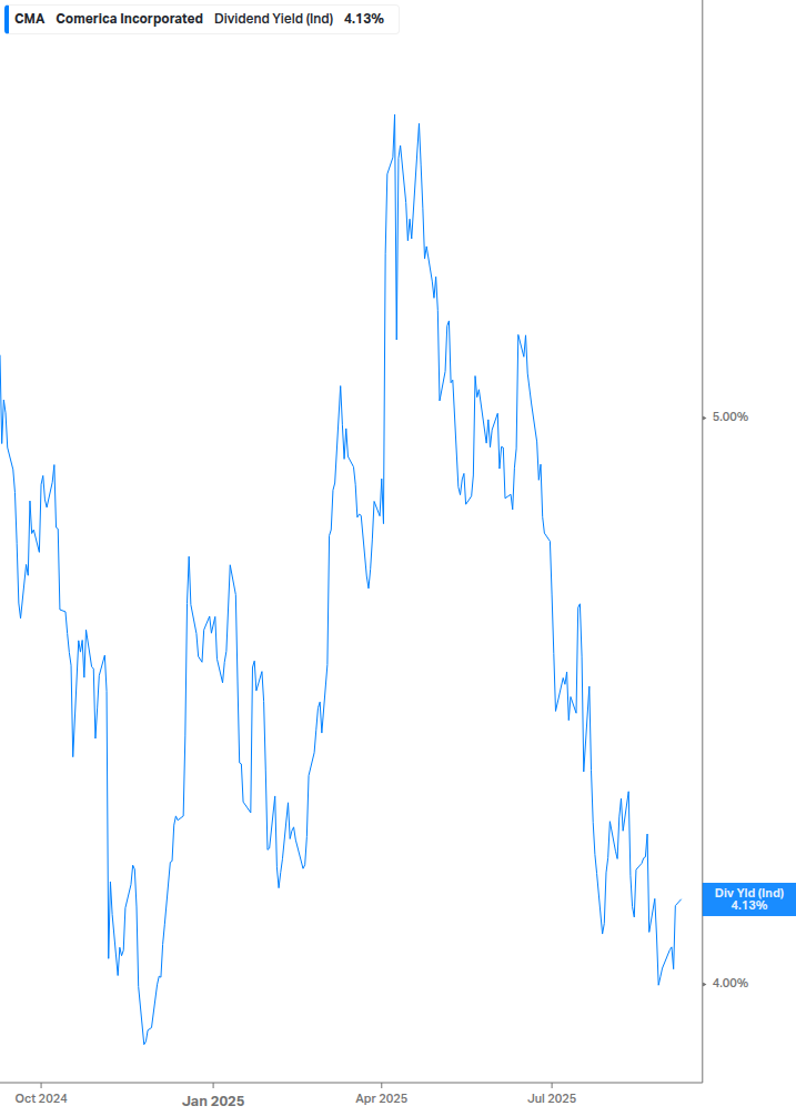 Dividend Yield Chart