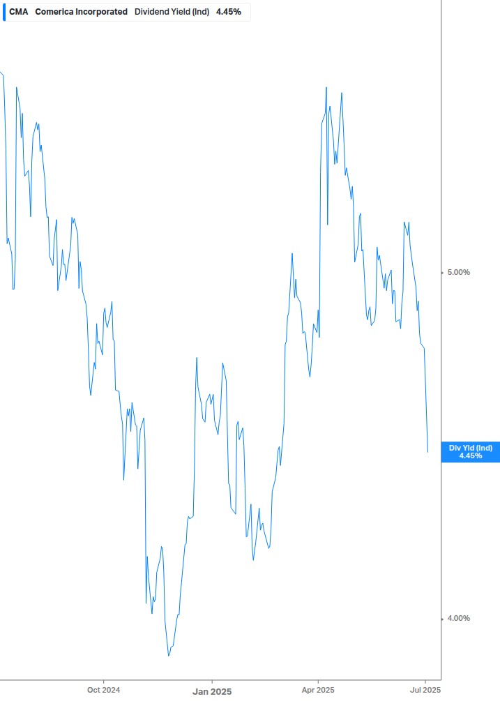 Dividend Yield Chart