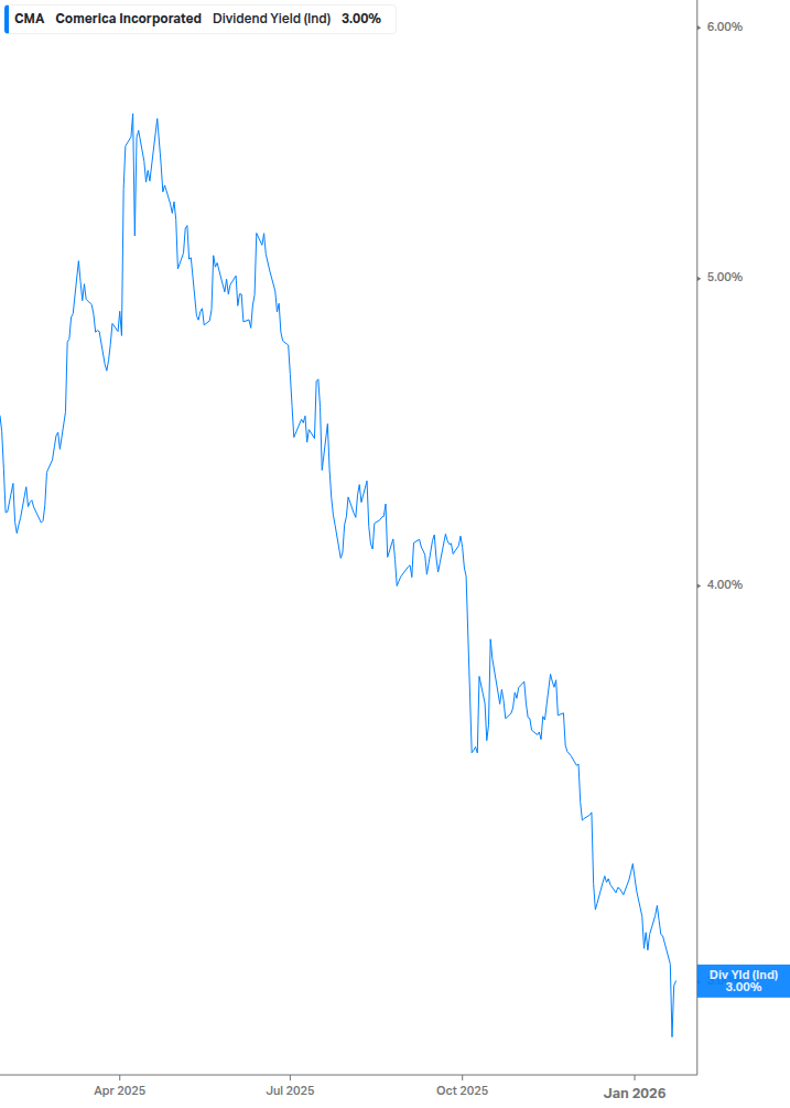 Dividend Yield Chart