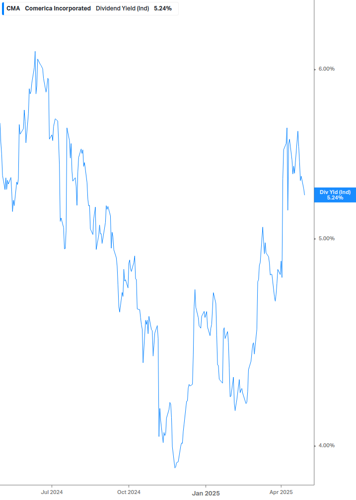 Dividend Yield Chart