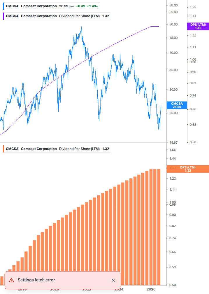 Dividend Growth Chart