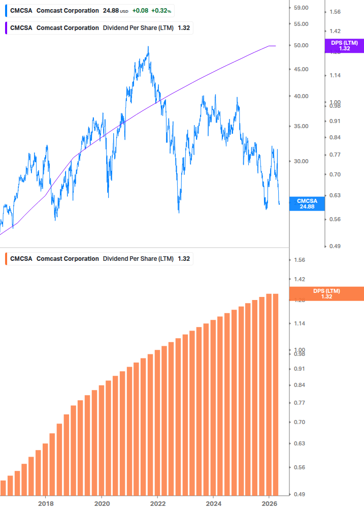 Dividend Growth Chart