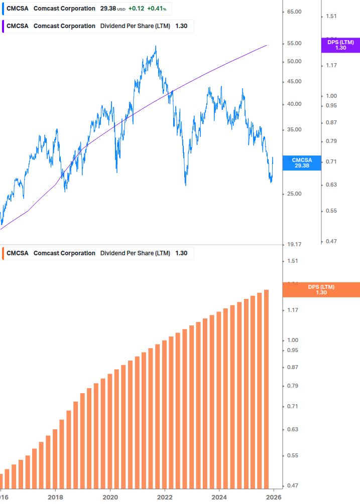 Dividend Growth Chart