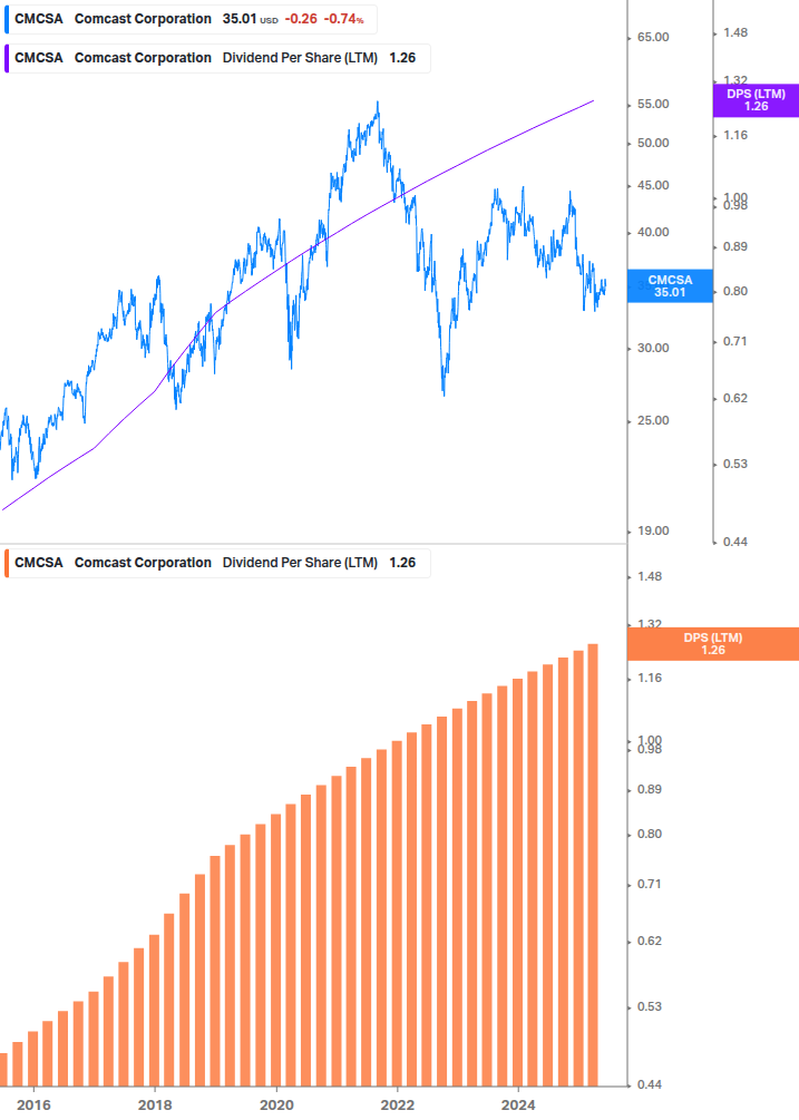 Dividend Growth Chart