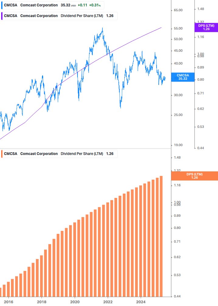 Dividend Growth Chart