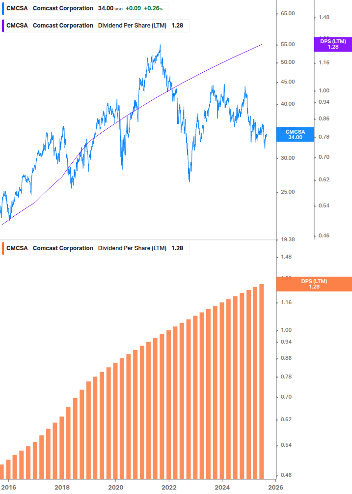 Dividend Growth Chart