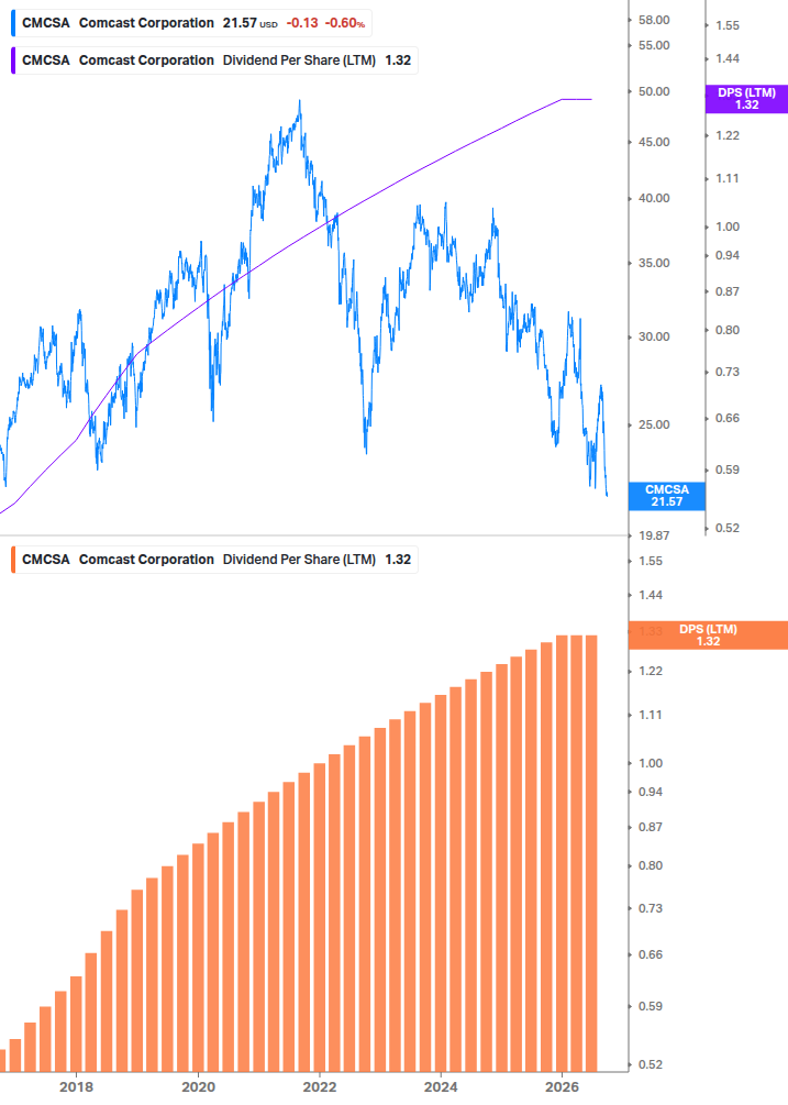 Dividend Growth Chart