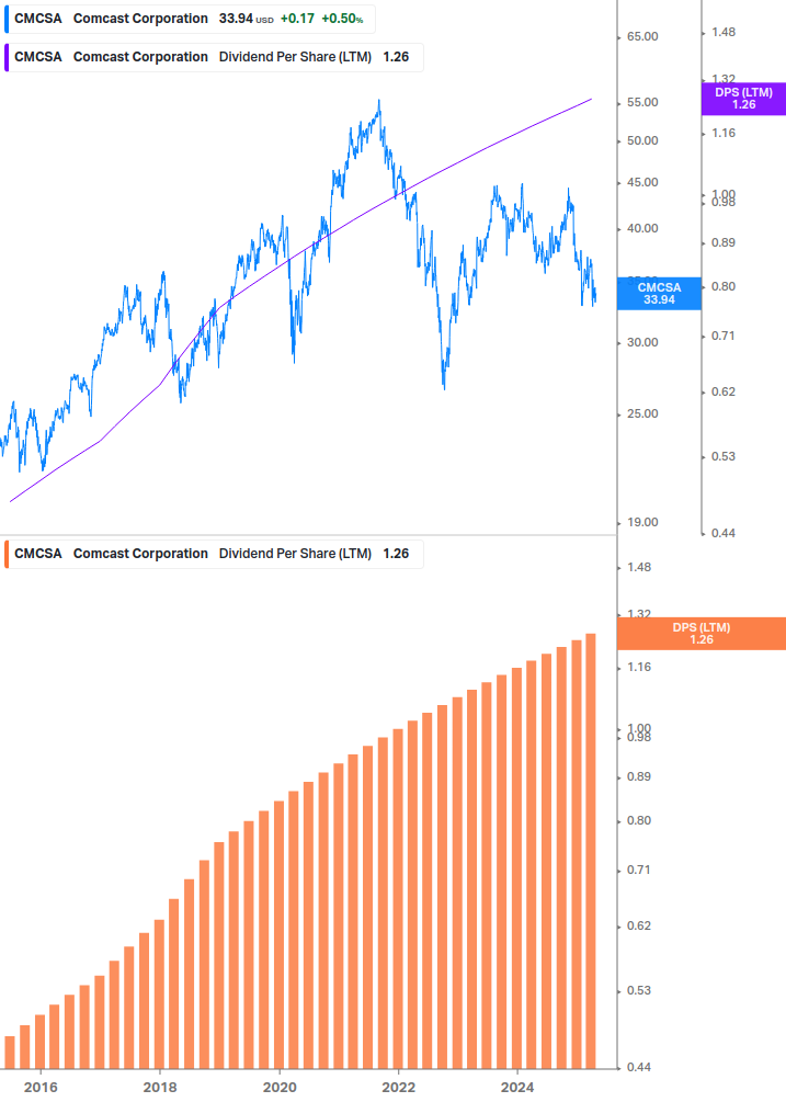 Dividend Growth Chart
