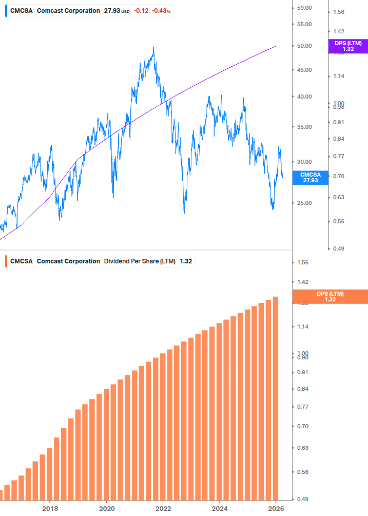 Dividend Growth Chart