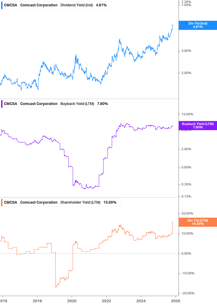 Shareholder Yield Chart