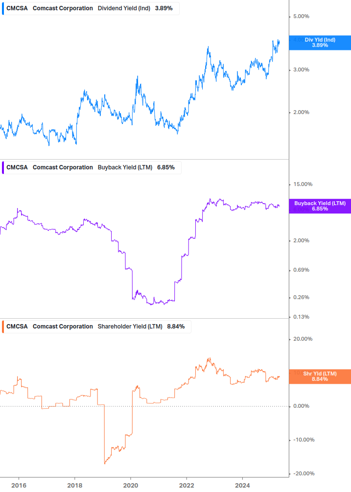 Shareholder Yield Chart