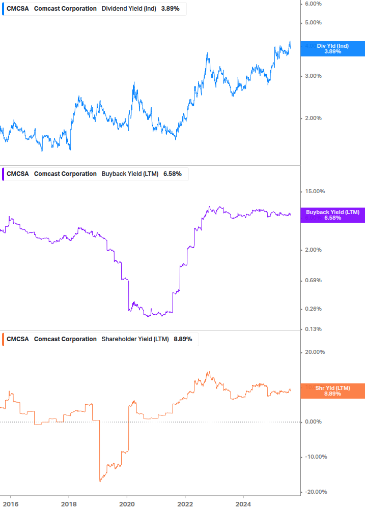 Shareholder Yield Chart