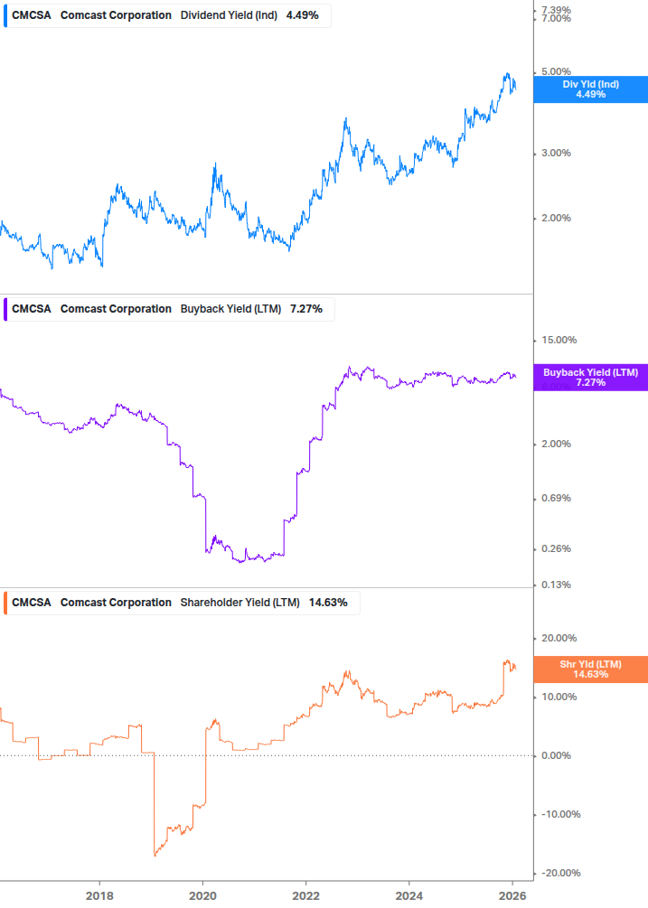 Shareholder Yield Chart