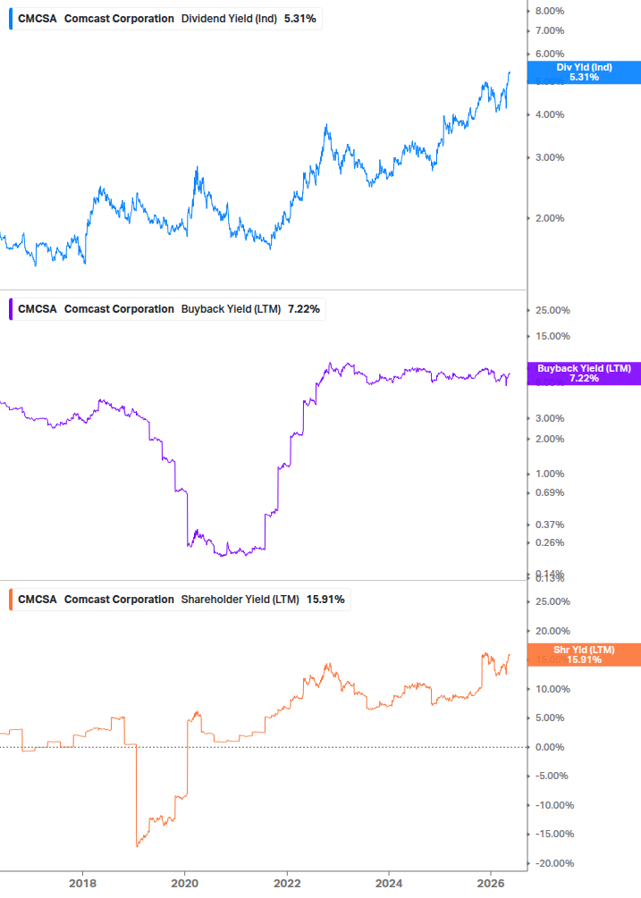Shareholder Yield Chart